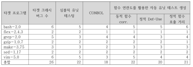 각 유닛 테스팅 테크닉이 탐지한 크래시 버그 수