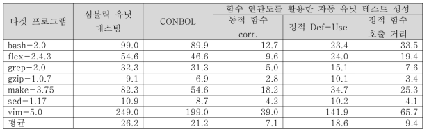 각 유닛 테스팅 테크닉의 거짓/참 경보 비율