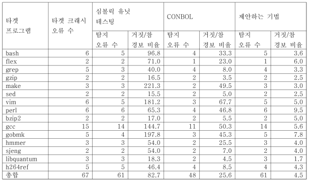 각 유닛 테스팅 테크닉이 탐지한 크래시 오류 수 및 참/거짓 경보 비율