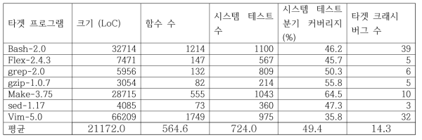 테스트 대상 프로그램의 크기 및 타겟 버그 수