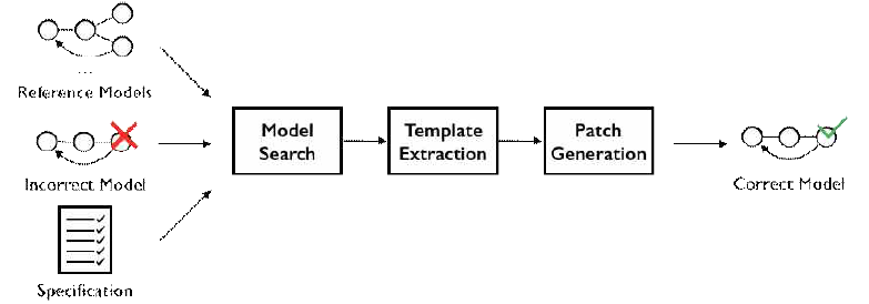 참조 모델을 활용한 테스트 기반 오류 모델 자동 개선 기술 프레임워크