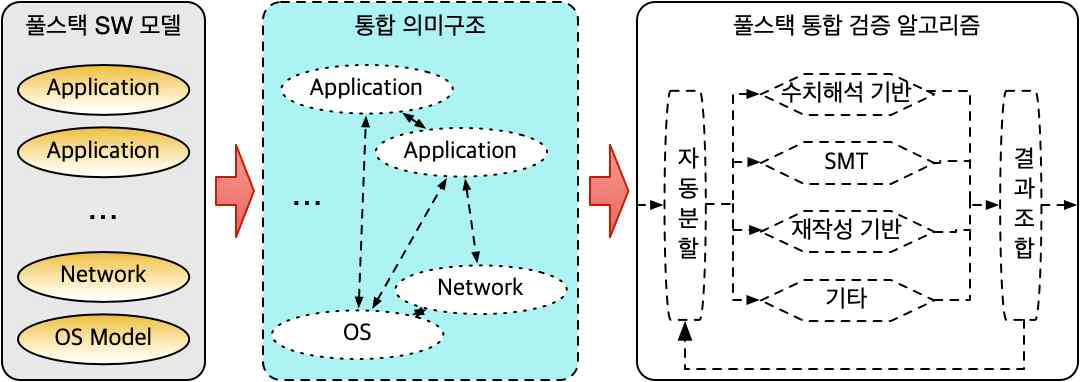 풀스텍SW 통합 검증 알고리즘 개요