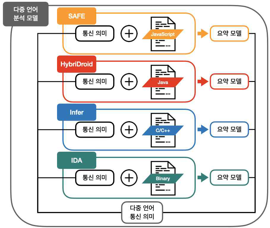 SW의 다중 언어간 정적/동적 분석 알고리즘