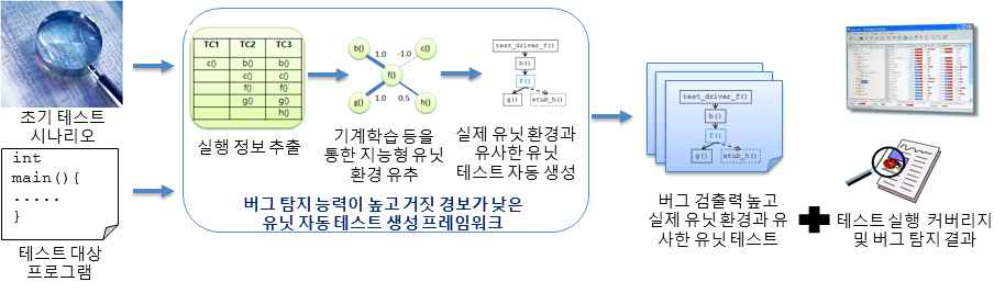 지능형 유닛 테스트 생성 기술 개요