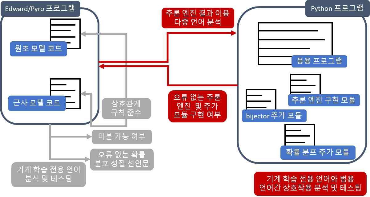 다중 언어를 사용하는 기계 학습 SW에 특화된 오류 탐색 기술