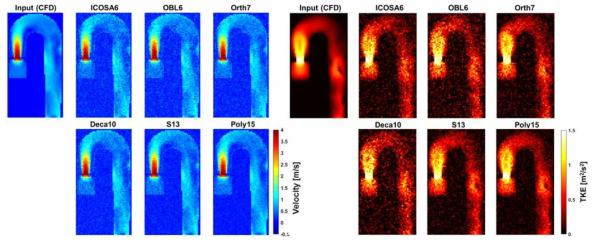 CFD에 기반한 4D Flow MRI 속도 및 난류 측정법 비교. (좌) 측정법에 따른 속도장 비교. VENC = 4.00 m/s, SNR = 10. (우) 측정법에 따른 TKE 비교. VENC = 1.25 m/s, SNR = 20.