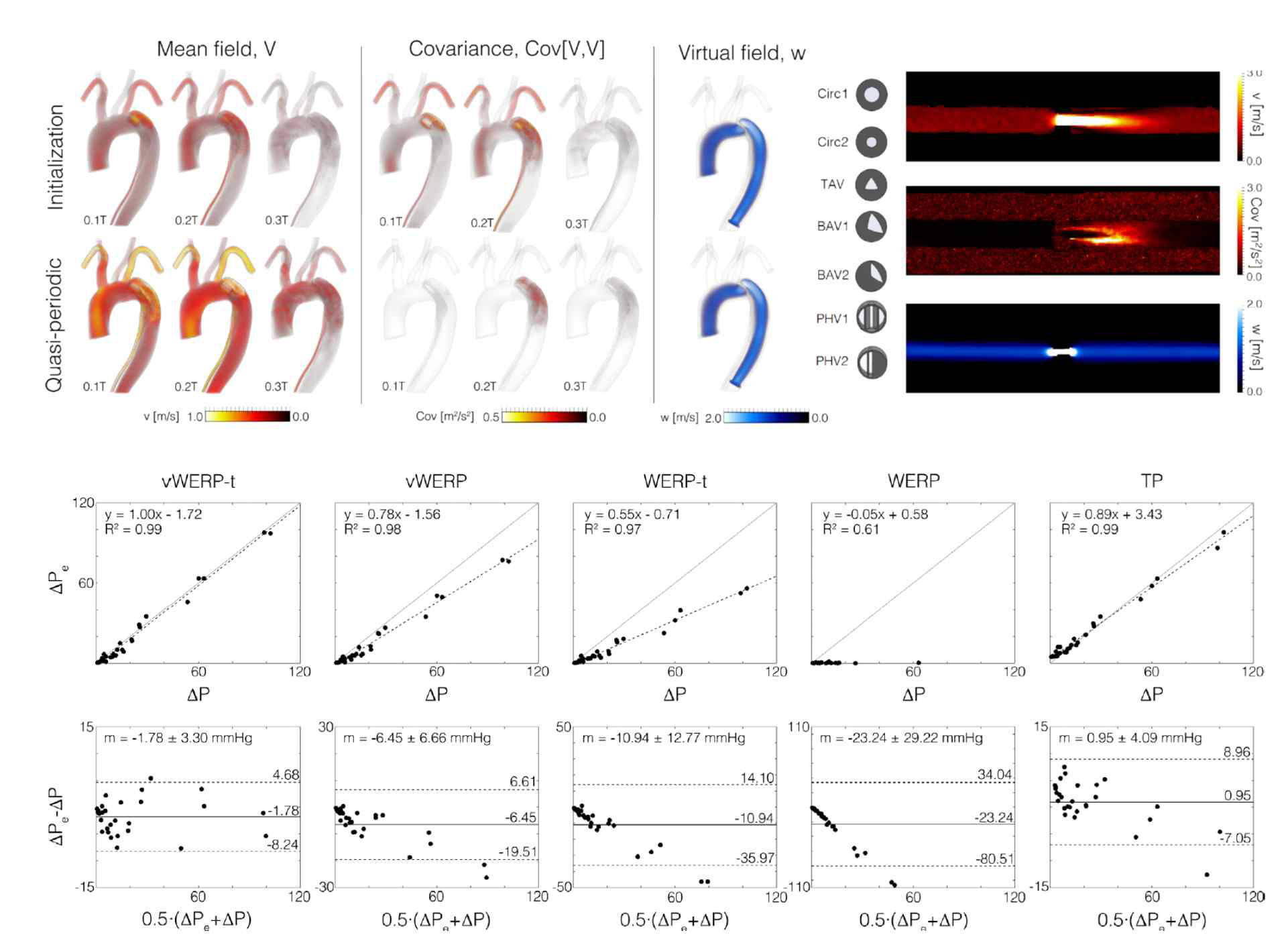 In-vitro 및 In-vivo 실험에 기반한 4D Flow MRI 압력 손실 추산법 검증