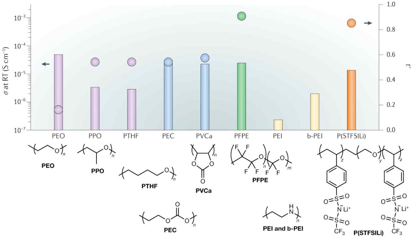 고분자 전해질 내부 리튬 이온의 용매화 외곽 구조 (좌), 다양한 고분자들의 이온 전도도와 이온 수송률 및 화학구조 (우)