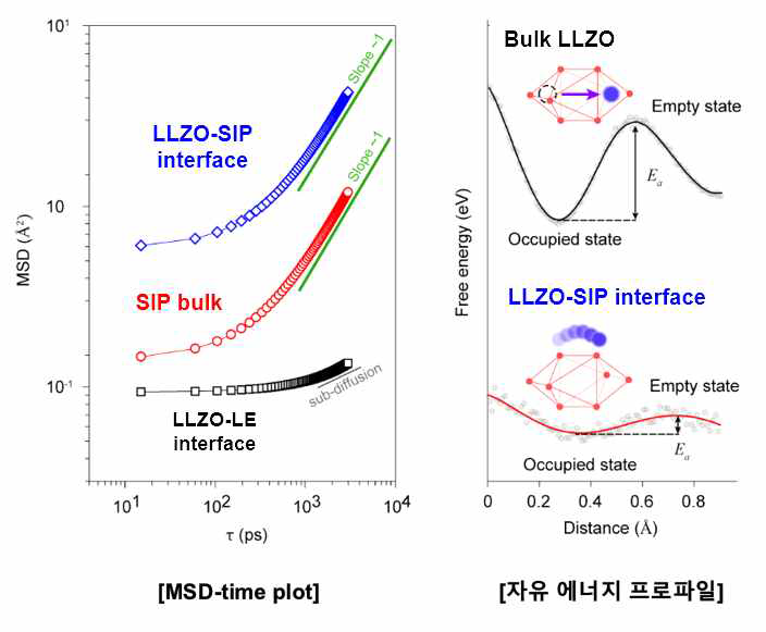 리튬 이온 평균 제곱 이동거리 (MSD, 좌측), 리튬 이온의 이동에 대한 자유 에너지 프로파일 (우측)