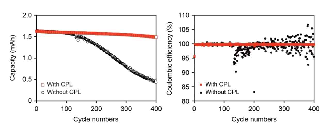 (좌) 보호막 유무에 따른 LiCoO2/Li cell 사이클 수명 특성 및 (우) 쿨롱 효율 변화