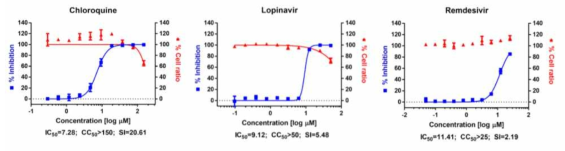 Vero 세포주에서 항 SARS-CoV 2 활성을 보이는 참고 화합물