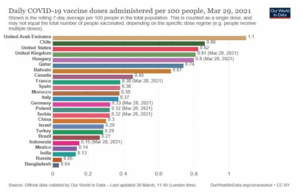 세계 코로나-19 백신 접종 현황(자료=Our Word in Data)