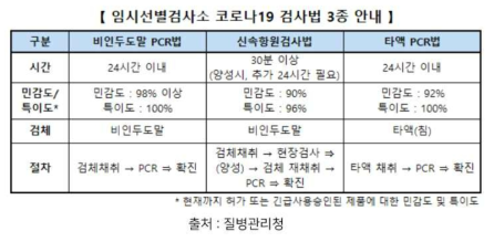 임시선별검사소 코로나-19 검사법(질병관리청)