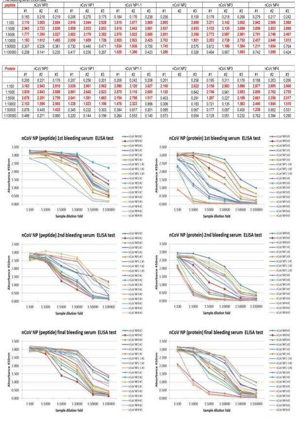 SARS-CoV-2 NP serum antibody titer(ELISA)