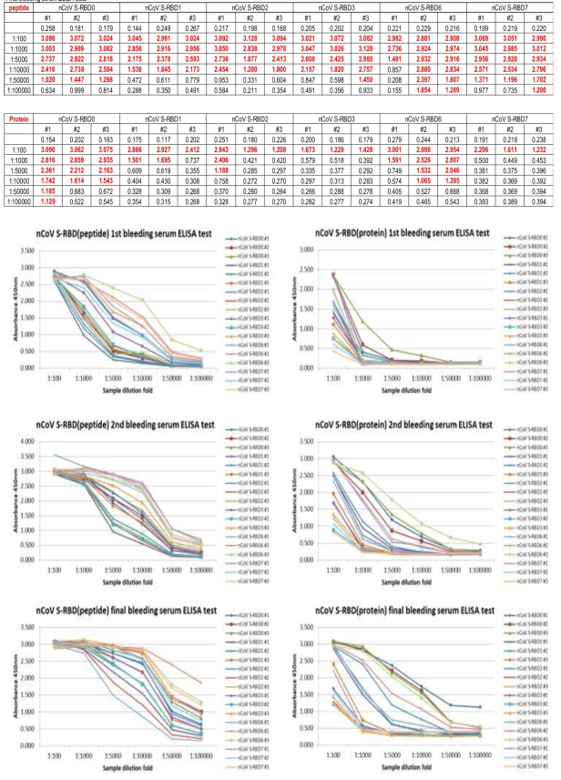 SARS-CoV-2 RBD serum antibody titer(ELISA)