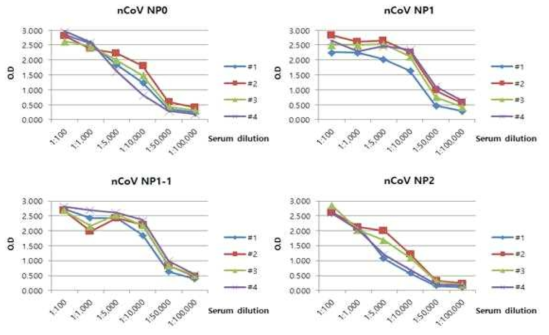 SARS-CoV-2 NP 4종 serum antibody titer(ELISA)