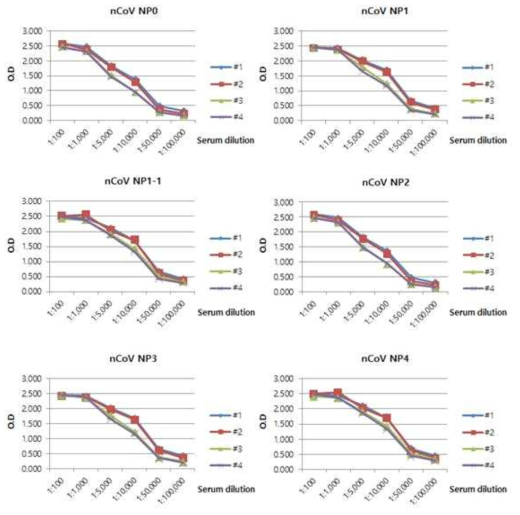 SARS-CoV-2 NP peptide 6종 serum antibody titer(ELISA)