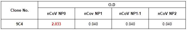 SARS-CoV-2 NP peptide 4종의 Fusion screening 재확인(ELISA)