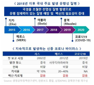 2015년 이후 국내 주요 발생 유행성 질병(삼정 경제연구원)