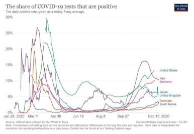 국가별 코로나-19 검사 양성률 비교(자료=Our Word in Data)