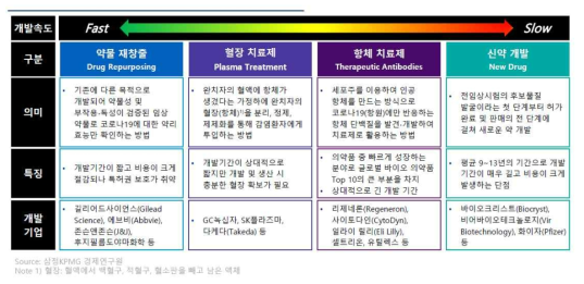 개발 중인 코로나-19 치료제의 종류(삼정 KPMG 경제연구원)