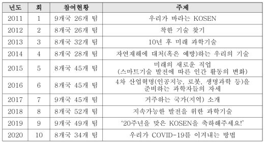 코센데이 현황