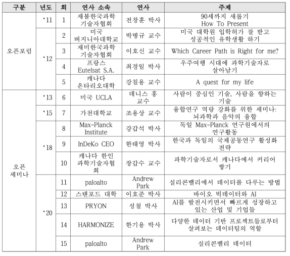 오픈포럼 및 오픈세미나 현황