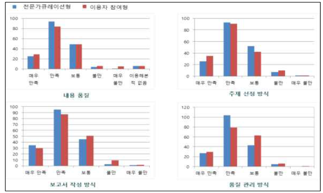 설문조사 결과