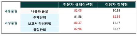 설문조사 결과 분석