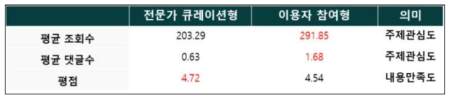 이용데이터 분석 결과