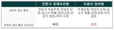 보고서 생산 소요시간 비교