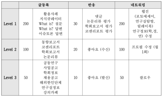 지식코인 점수체계