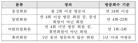 방문빈도에 따른 4분류