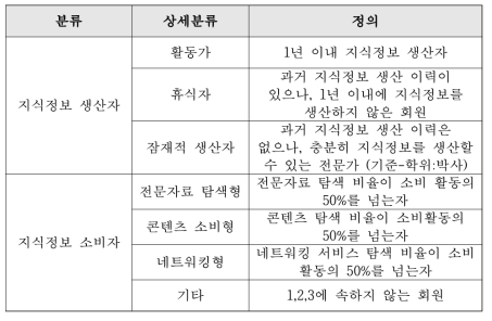 활동성향에 따른 7분류