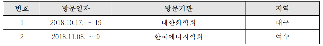 국내 학회 방문 홍보 현황