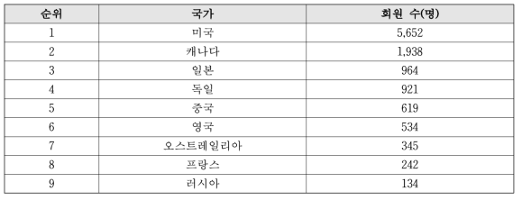 한민족과학기술자네트워크 해외회원 수 상위 9개국 (2021.2.8. 기준)