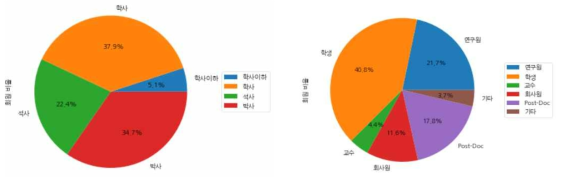 학위 및 직업군별 회원 분포