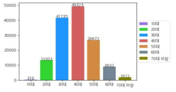 연령별 회원 분포