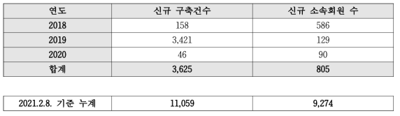 연구실 정보 신규 구축 현황