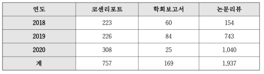 전문 정보 생산 현황 (2021.02.08. 기준)