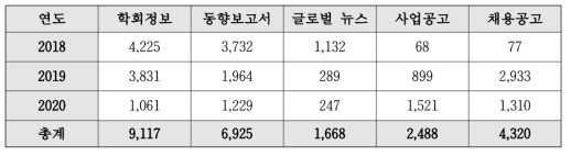 과학기술정보 수집 구축 현황 (2021.02.09. 기준)