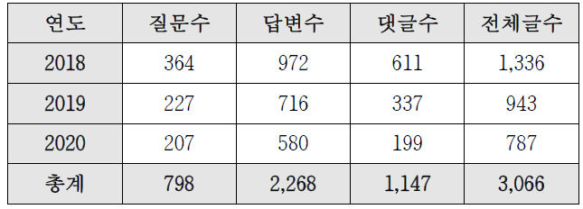 What is? 서비스 운영 현황