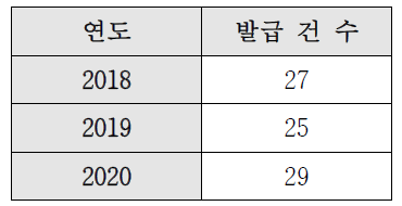 연도별 교육기부 인증서 발급 현황