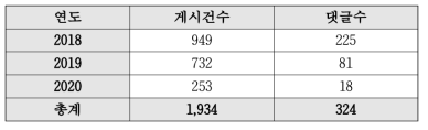 지식 큐레이터 서비스 운영 현황