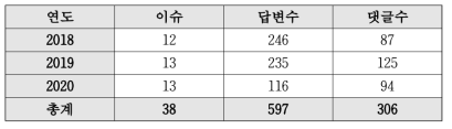 이슈토론 서비스 참여 현황