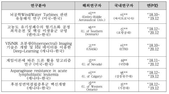 국제공동연구 진행 현황