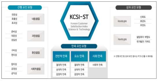 고객만족도 조사 평가 모델