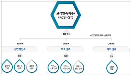 고객만족 지수 산출 방식