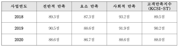 3개년 만족도 조사 결과