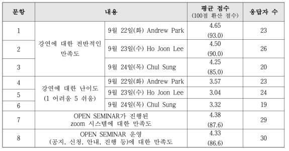 1차 오픈세미나 만족도 조사 결과